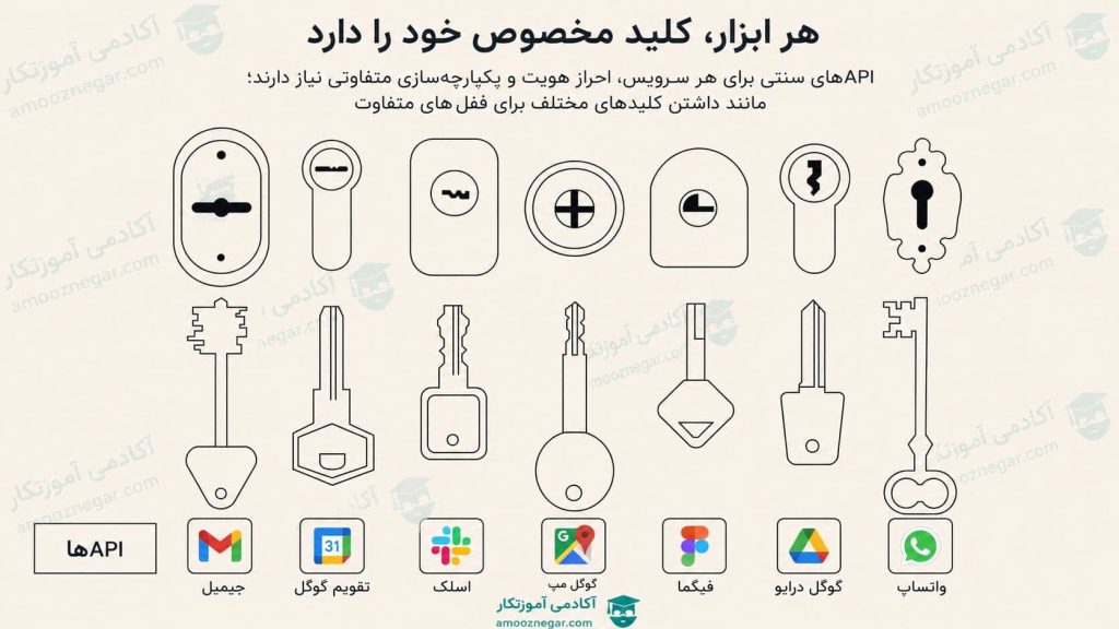 مقایسه APIهای مختلف مانند Gmail، Google Drive، Slack و WhatsApp با کلیدهای مجزا