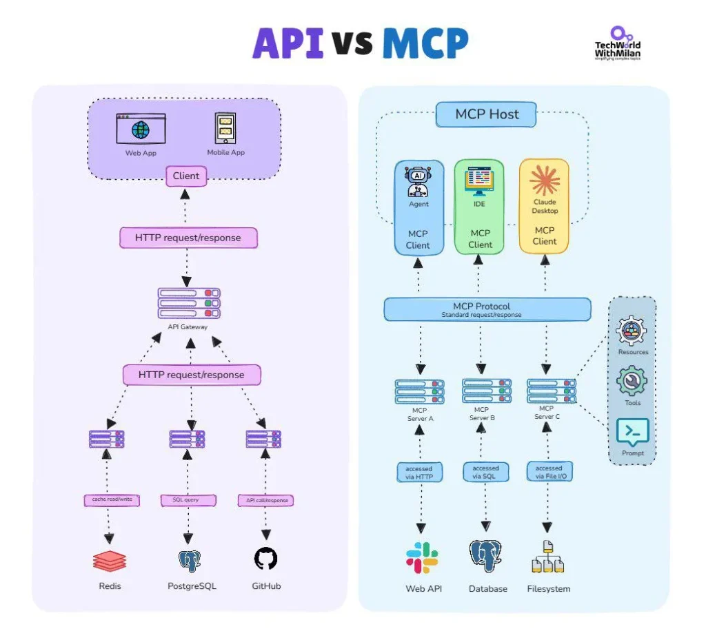 API vs MCP