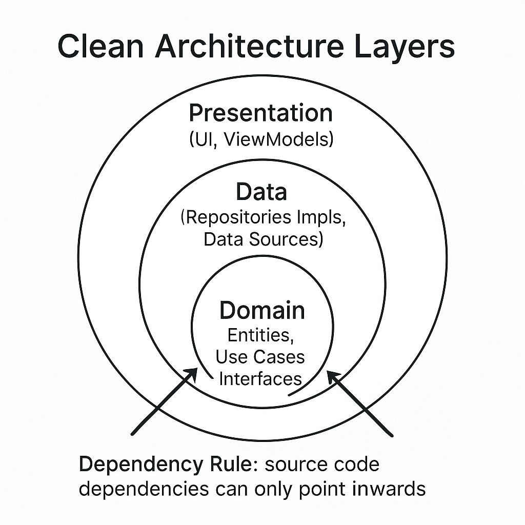 معماری clean architecture