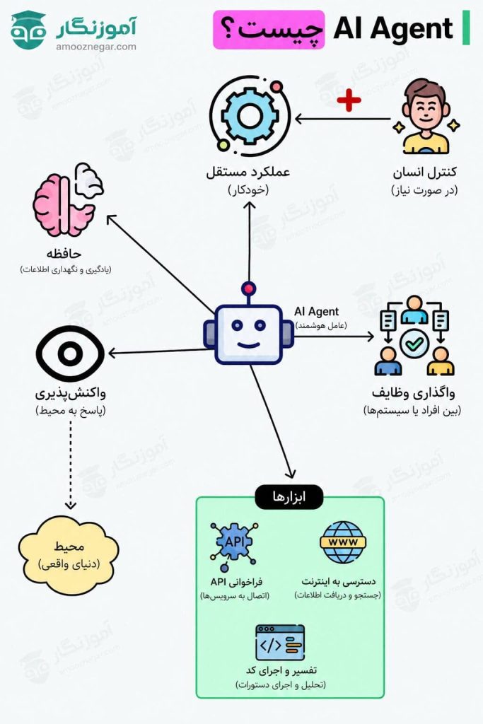 AI Agent یا ایجنت هوش مصنوعی