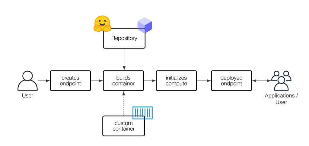 Hugging Face Inference API