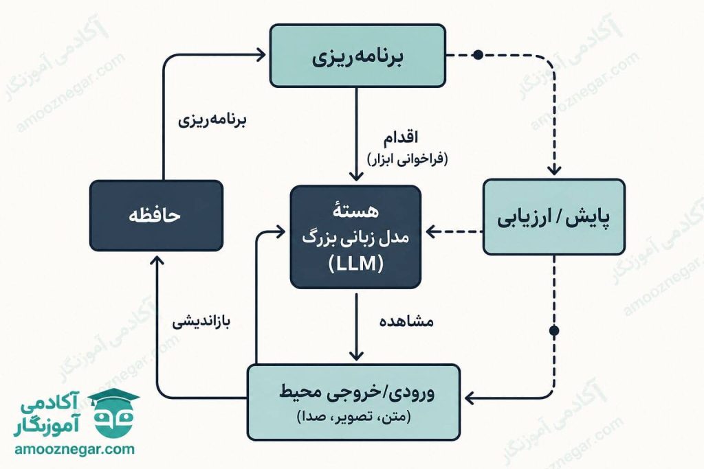 تفاوت ChatGPT با AI Agent