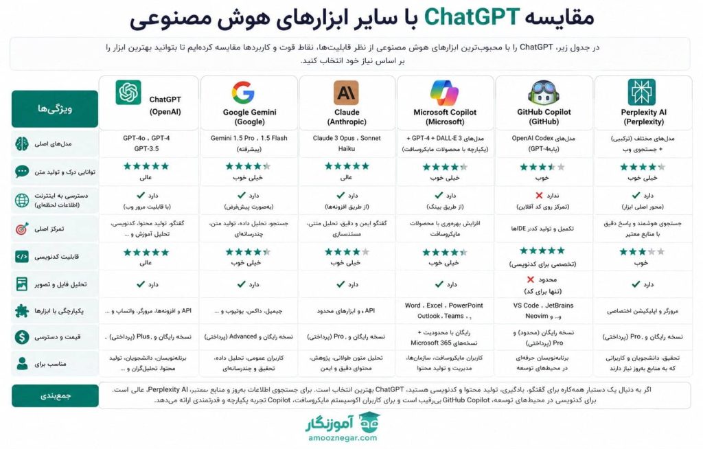 مقایسه ChatGPT با سایر ابزارهای هوش مصنوعی