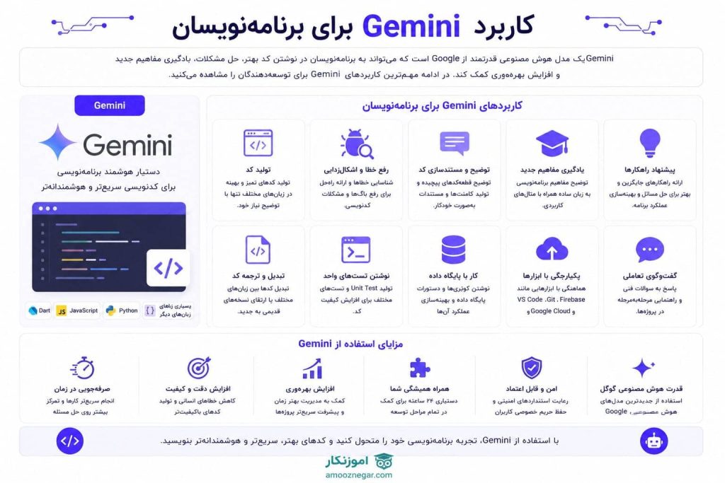 کاربرد Gemini برای برنامه‌نویسان