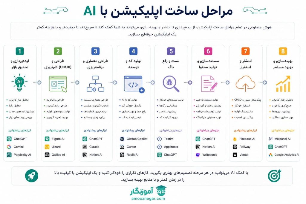 مراحل ساخت اپلیکیشن با AI