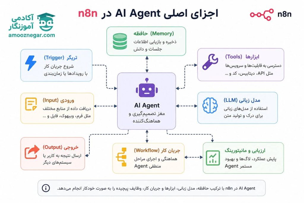 اجزای اصلی AI Agent در n8n