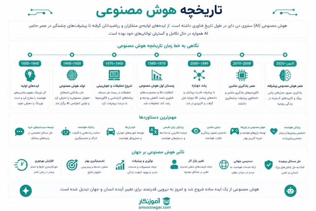 تاریخچه هوش مصنوعی