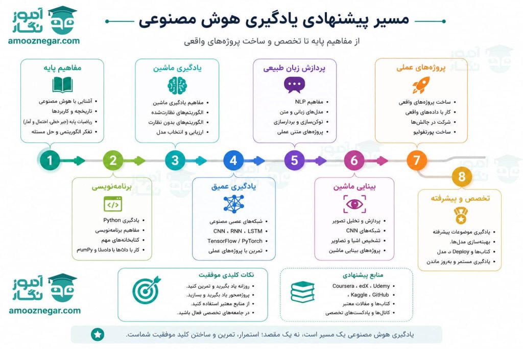 نقشه راه یادگیری هوش مصنوعی