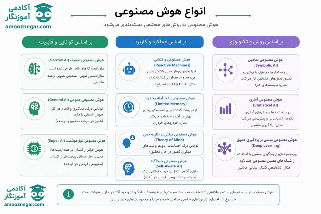 انواع هوش مصنوعی
