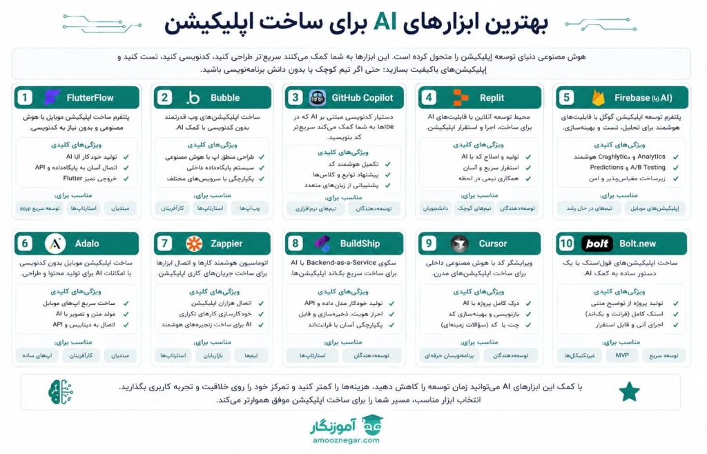 بهترین ابزارهای AI برای ساخت اپلیکیشن