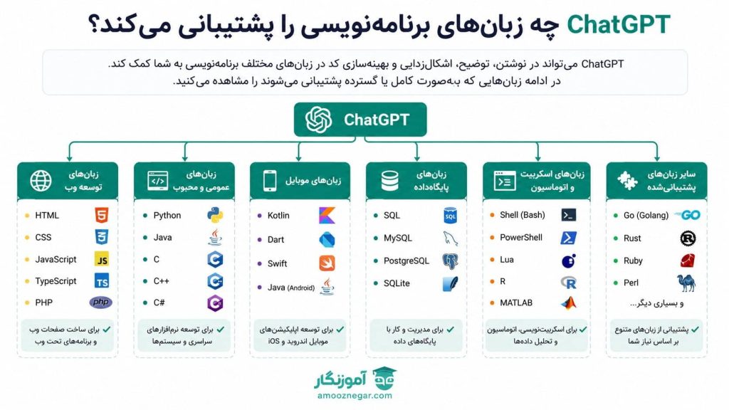 زبان‌های برنامه‌نویسی قابل پشتیبانی در chatgpt