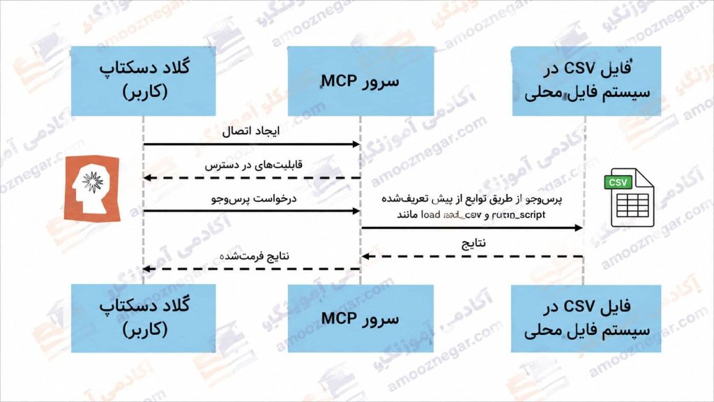 سرور کلاود با mcp