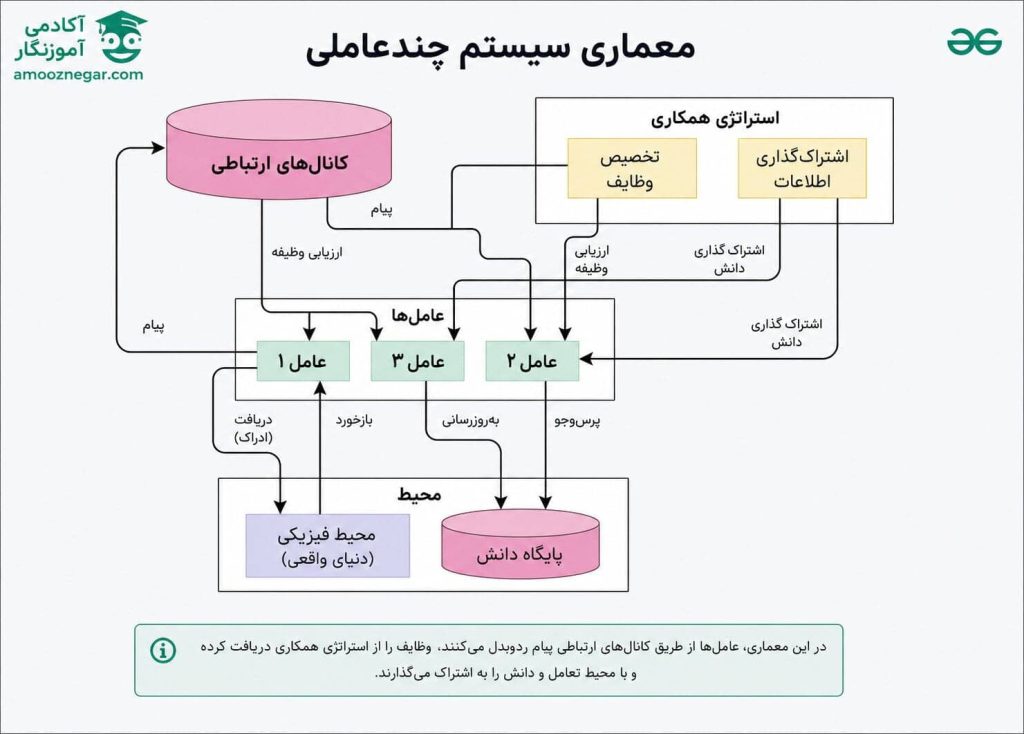 دیاگرام مولتی ایجنت