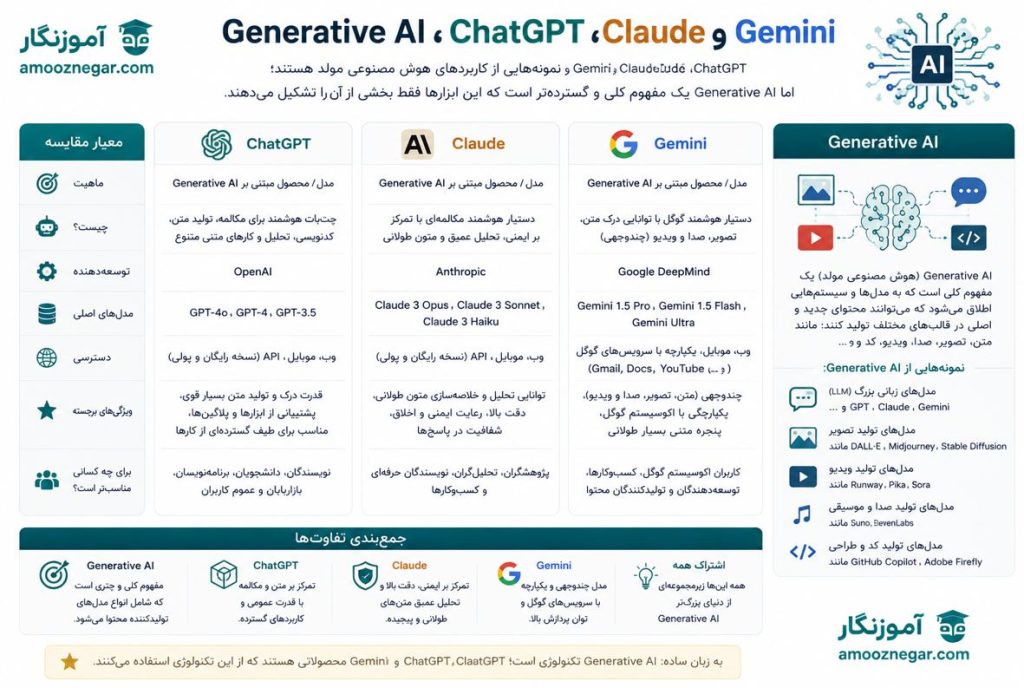 تفاوت ChatGPT، Claude و Gemini با Generative AI