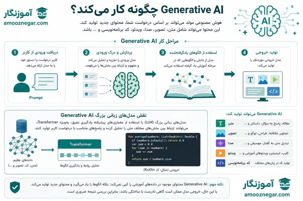 Generative AI چگونه کار می‌کند