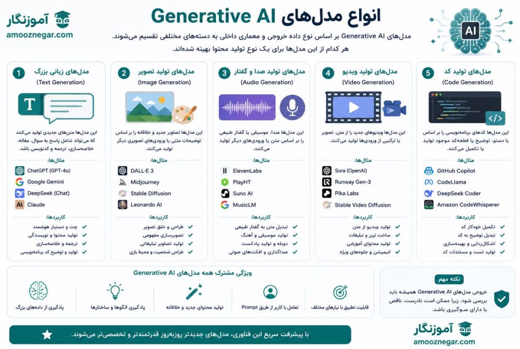 انواع مدل‌های Generative AI