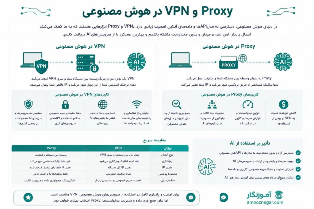 VPN و پروکسی در هوش مصنوعی
