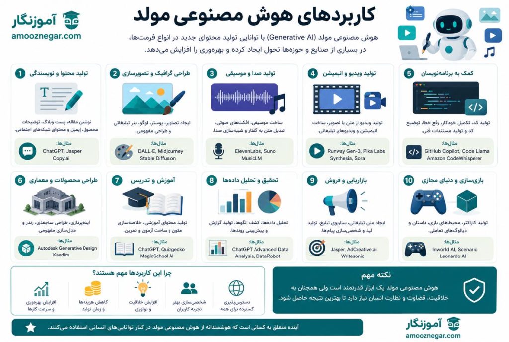 کاربردهای هوش مصنوعی مولد