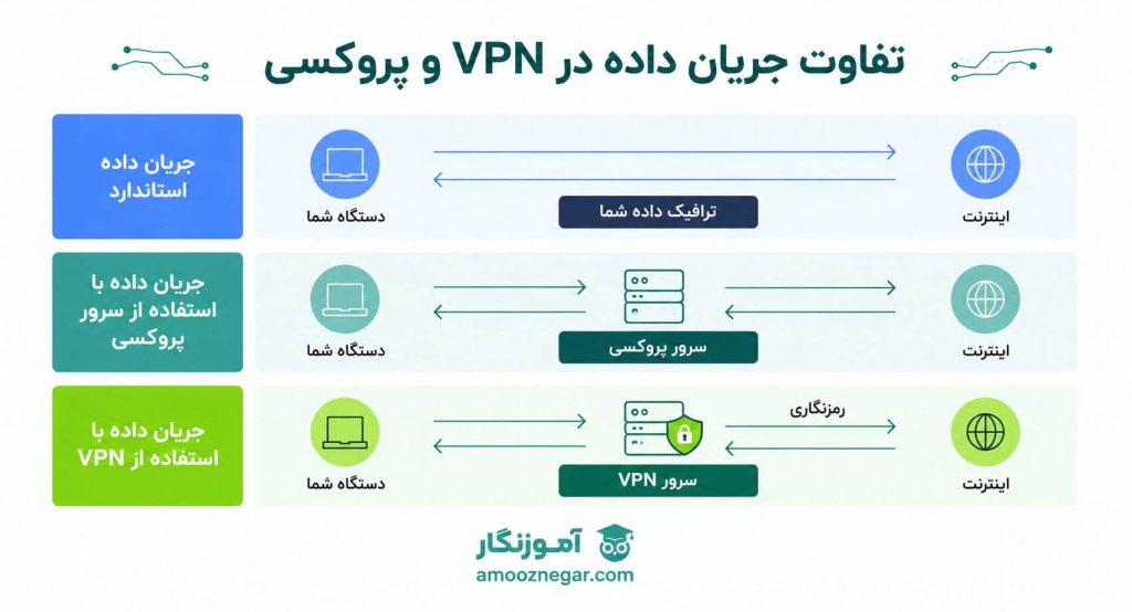 تفاوت جریان داده ها در VPN و Proxy