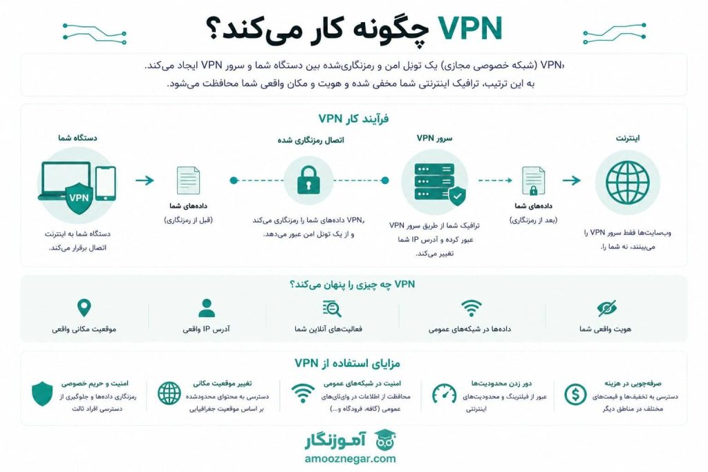 VPN چگونه کار میکند